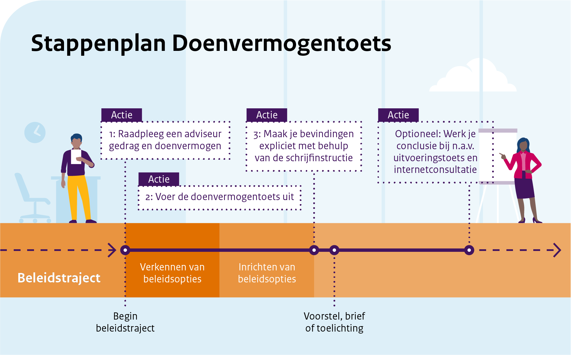 Deze afbeelding toont de positie van de werkwijze van een doenvermogentoets binnen de beleidscyclus. Het is een verticale tijdlijn die verschillende stappen in het beleidsproces in chronologische volgorde weergeeft. Stap 1: raadpleeg een adviseur gedrag en doenvermogen Stap 2: voer de doenvermogentoets uit. Stap 3: maak je bevindingen expliciet Eventuele stap 4: bijwerken conclusies n.a.v. uitvoeringstoets en internetconsultatie.