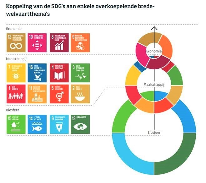 Koppeling van de SDG's aan enkele overkoepelende brede-welvaartthema's