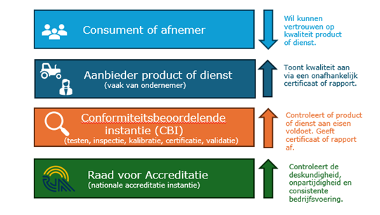 de CBI controleert of een product of dienst voldoet aan de eisen. De Raad voor Accreditatie accrediteert de activiteiten van de CBI. Met deze accreditatie toont de CBI haar deskundigheid, onpartijdigheid en consistente bedrijfsvoering aan. 