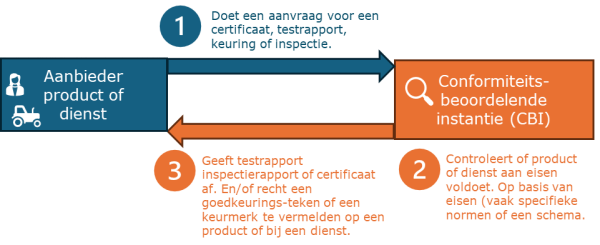 de fabrikant van het product of de aanbieder van de dienst doet een aanvraag voor een certificaat, testrapport, keuring of inspectie. De CBI controleert of een product, dienst, proces, managementsysteem, persoon of claim aan de eisen voldoet en geeft vervolgens een rapport of certificaat af.