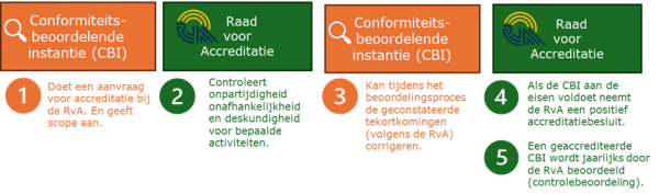 een CBI doet een aanvraag voor een accreditatieverklaring bij de RvA. De RvA controleert de deskundigheid, onpartijdigheid en consistente bedrijfsvoering voor bepaalde activiteiten van de CBI. Voldoet de CBI aan de eisen? Dan geeft de RvA de accreditatieverklaring af. De verklaring wordt jaarlijks opnieuw bekeken. 