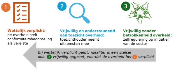conformiteitsbeoordeling kan op drie verschillende manieren worden toegepast in overheidsbeleid: 1) verplicht, 2) vrijwillig en toezicht ondersteunend en 3) vrijwillig. 