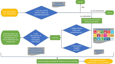 Visuele samenvatting kwaliteitseis