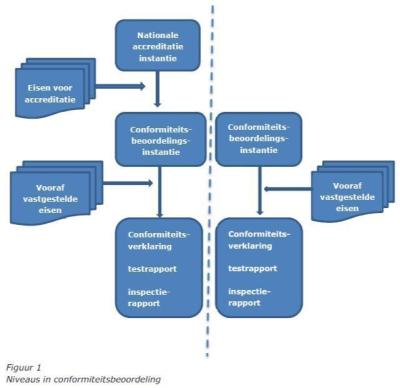 Figuur 1 Conformiteitsbeoordeling