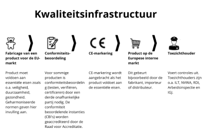 De kwaliteitsketen van producten die in aanmerking komen voor een CE-keurmerk. Aan het begin van de keten staat de fabricage van een product voor de Europese interne markt. Daarna komt de conformiteitsbeoordeling. De derde stap in de keten is de CE-markering, die door de fabrikant wordt aangebracht als het product voldoet aan de essentiële eisen. In de vierde stap wordt het product op de Europese interne markt gebracht. 
