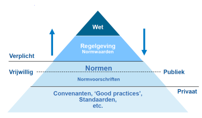 De piramide van bedrijfsafspraken. Bovenaan staat de wet, direct gevolgd door regelgeving. Deze zijn beiden verplicht en publiek. Daaronder in de piramide staan normen, opgesplitst in een verplicht en een vrijwillig deel. Ten slotte bestaat het fundament van de piramide uit covenanten, good practices, standaarden etc. Allemaal vrijwillig en privaat.