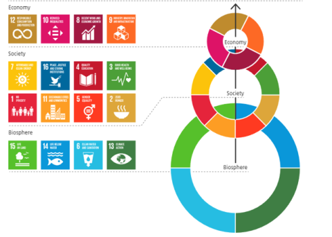 De 3 dimensies van SDG worden visueel weergegeven: Economy, Society en Biosphere