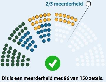Voorbeeld van de uitkomst van de zetelverdeler voor de Tweede Kamer